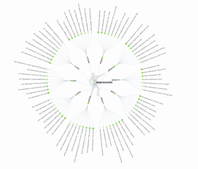 answer the public mental health topics keyword research