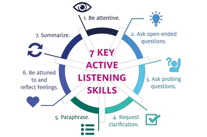 7 key active listening skills